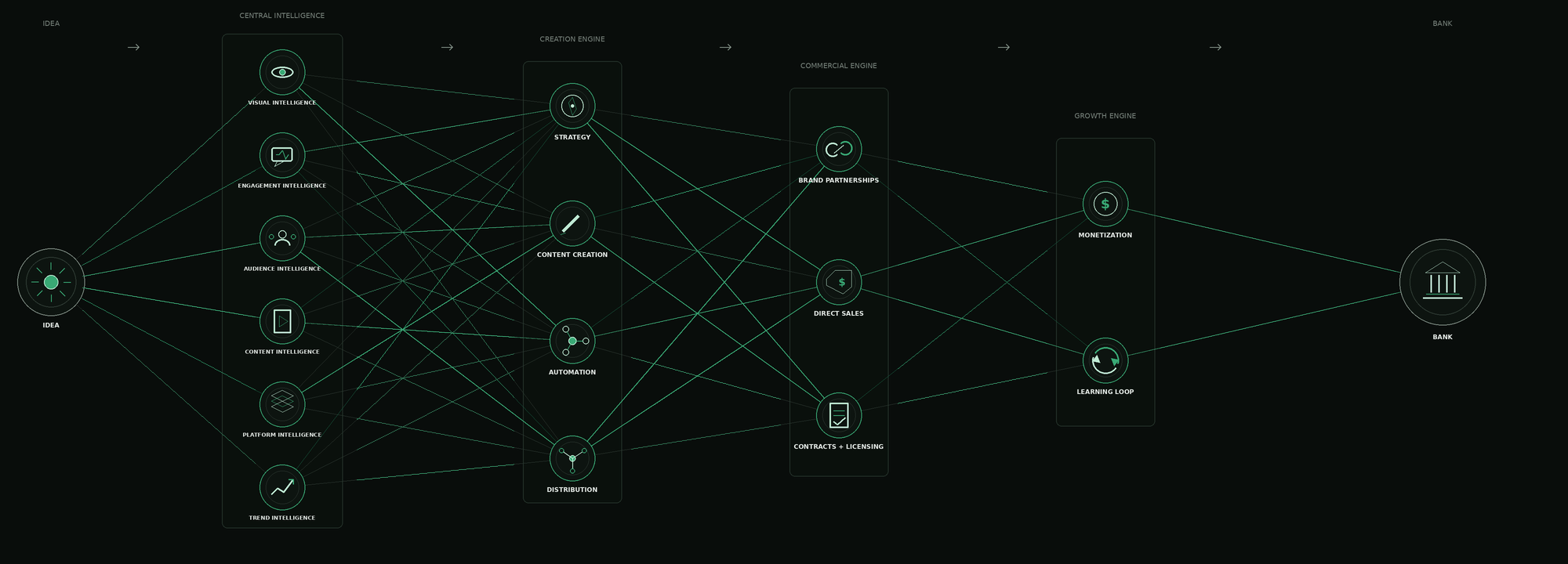 Neural-network diagram showing an idea moving through central intelligence, creation, commercial, and growth engines toward a bank outcome.